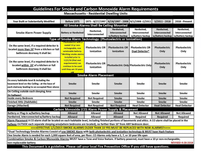 Guidelines for smoke and carbon monoxide alarm requirements